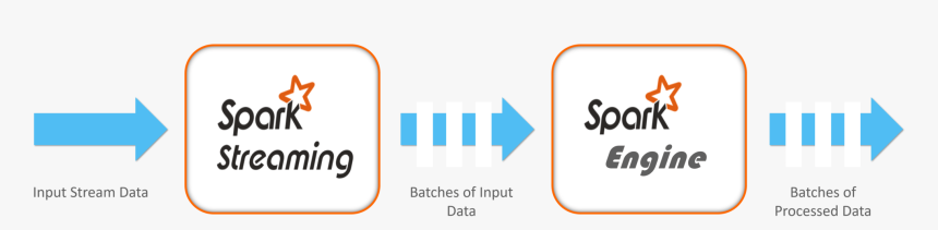 Pyspark Streaming - Pyspark Programming - Edureka - Apache Spark, HD Png Download