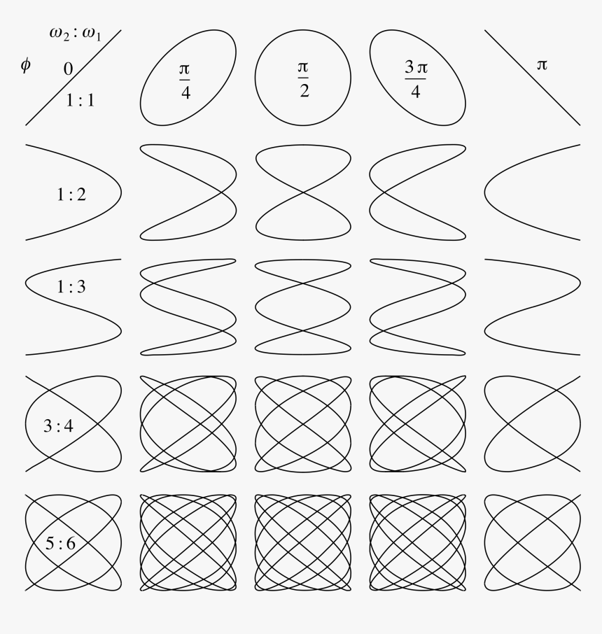 Fuente Y Demas - Lissajous Figures, HD Png Download