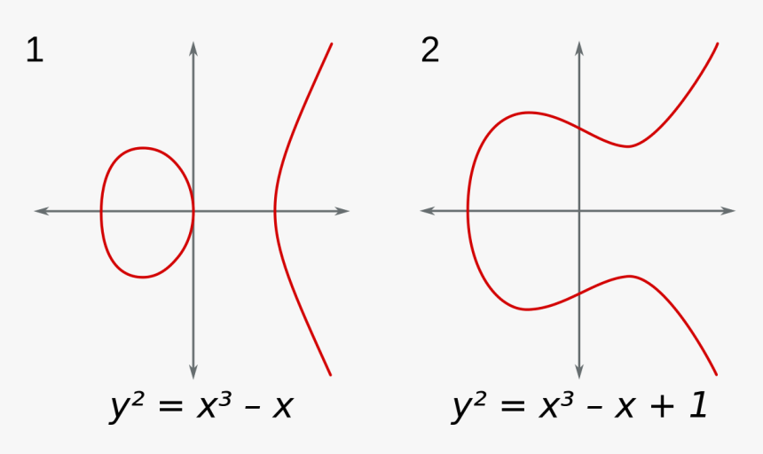 Modular Elliptic Curves - Matlab Elliptic Curves, HD Png Download ...