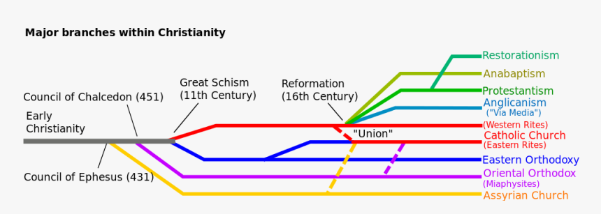 Branches Of Christianity, HD Png Download