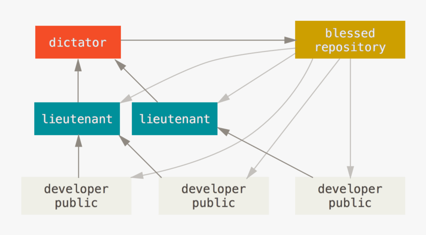 Benevolent Dictator Workflow - Git Flujo De Trabajo, HD Png Download