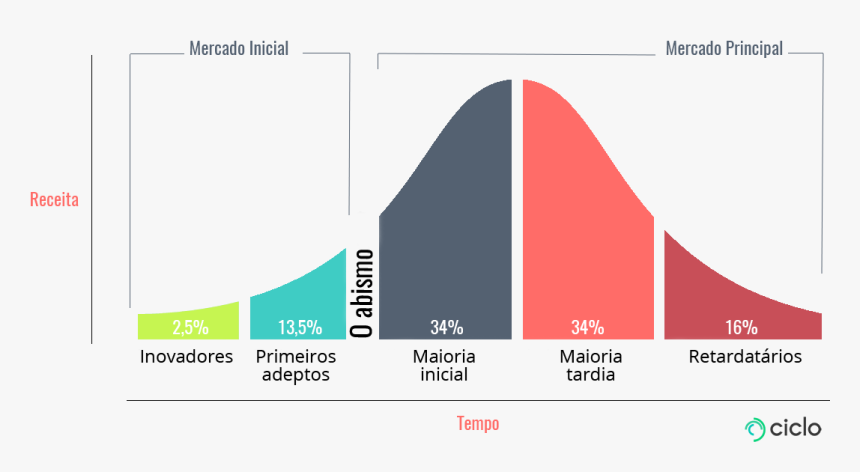 Transparent Formas Curvas Png - Curva De Adoção De Inovação, Png Download