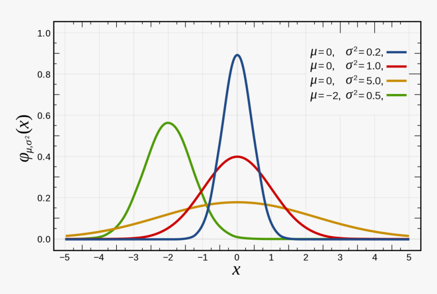 Normal Distribution, HD Png Download