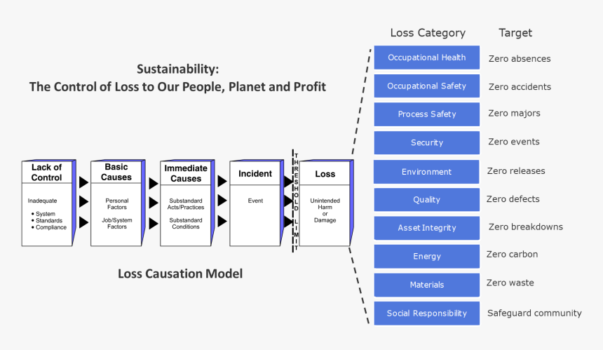 Loss Causation Model, HD Png Download