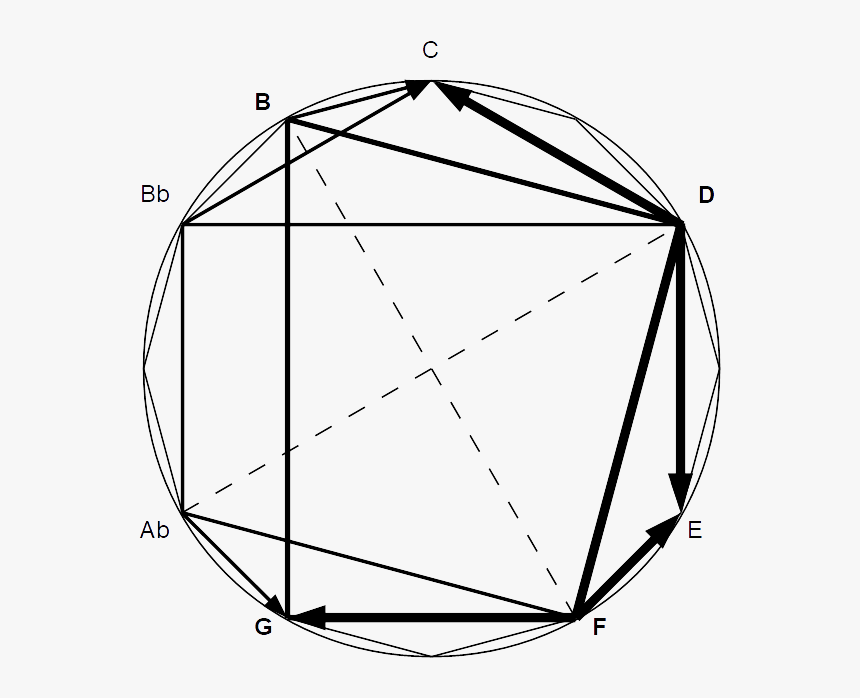 Backdoor Versus Dominant In The Chromatic Circle, HD Png Download