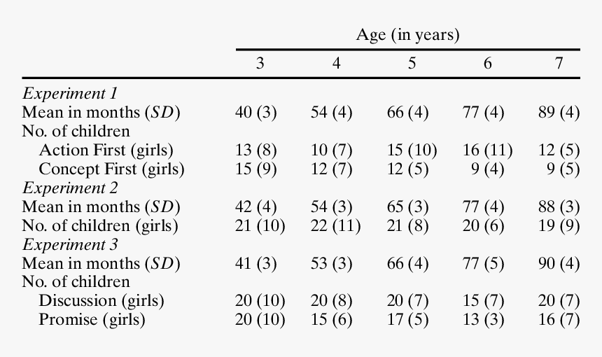 Age And Number Of Participants In Experiments 1, 2,, HD Png Download