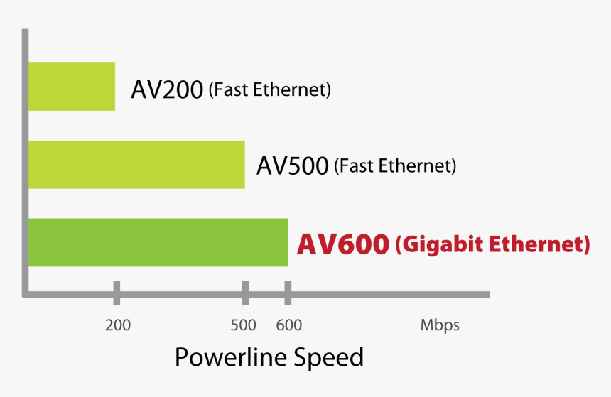 Edimax Av600 Gigabit Powerline Adapter With Integrated, HD Png Download