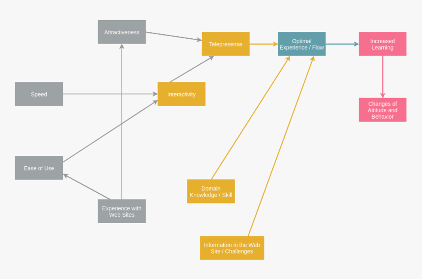 Website User Experience Problem Flow Diagram, HD Png Download