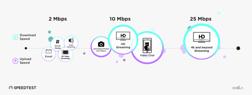 2mbps Is Preferred For Social Media, Audio Streaming,, HD Png Download