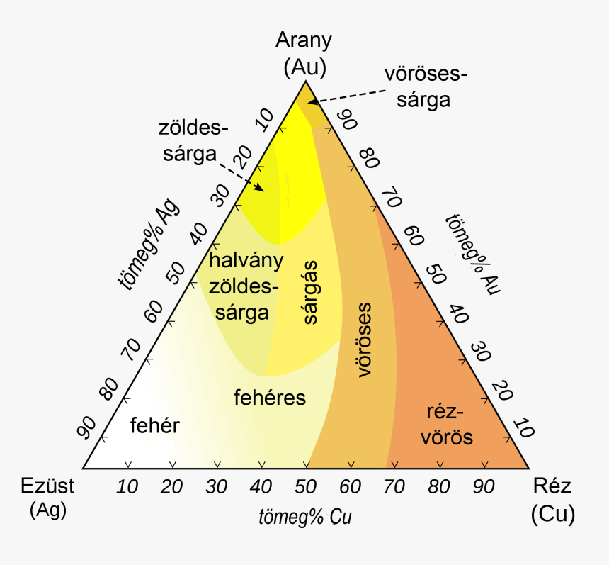 Arany2000px Ag Au Cu Colours Hungarian, HD Png Download