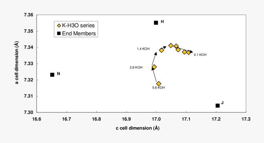 Cell Dimensions For Synthetic H 3 O Bearing Jarosites, HD Png Download