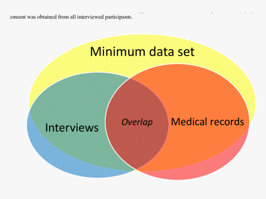 Venn Diagram Png, Transparent Png
