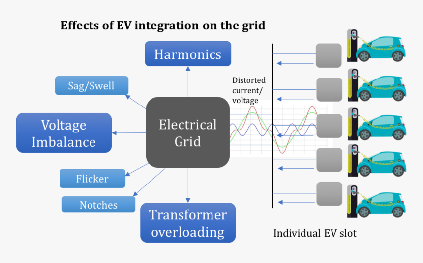 Impact Of Electric Vehicle, HD Png Download