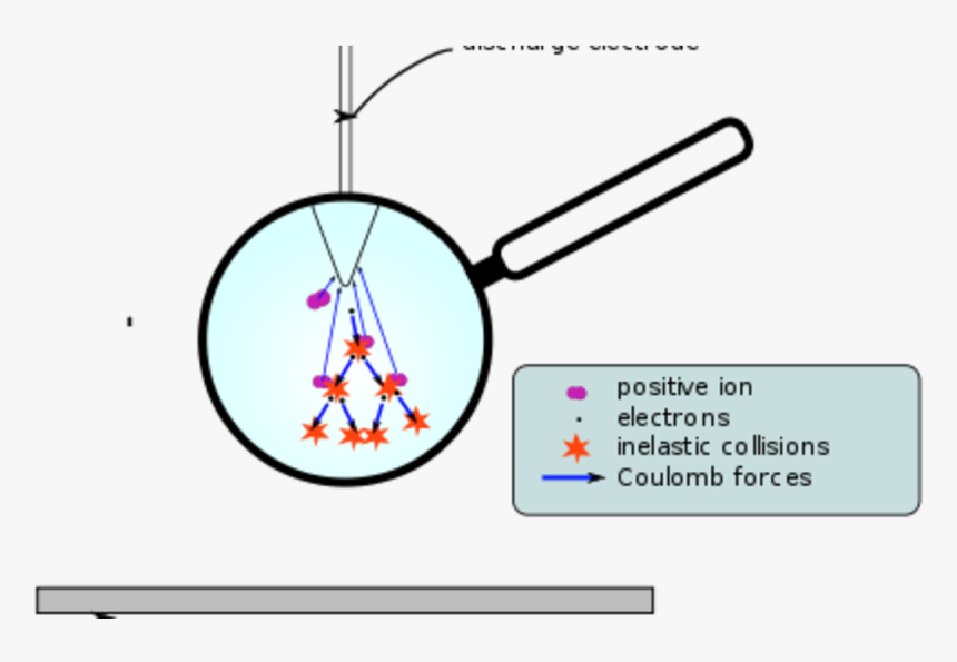 Illustration For Article Titled Fotografía Del Aura - Corona Discharge In Photocopying, HD Png Download