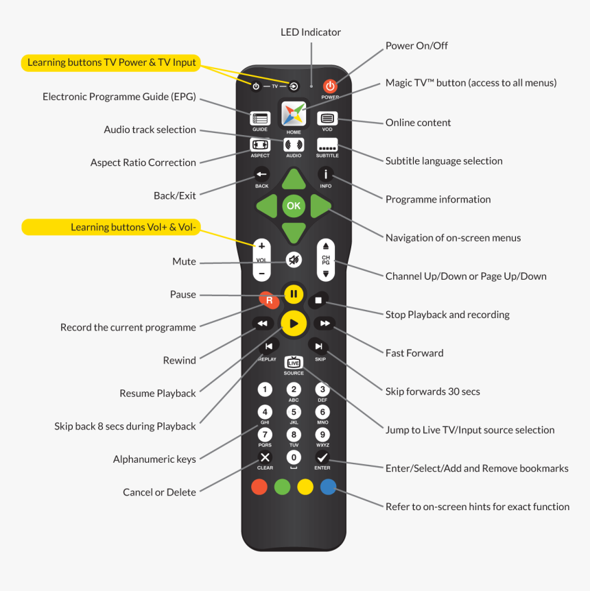 Magic tv™ Remote Control - Magic Tv 3000 Remote, HD Png Download