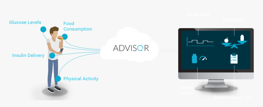 Dreamed Advisor Pro - Dreamed Diabetes Machine, HD Png Download