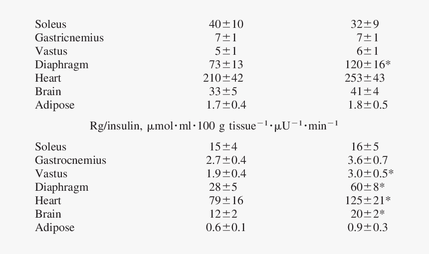 Absolute And Relative To Insulin Levels Of Tissue Glucose - Reduced Graphene Supercapacitor Specific Capacitance, HD Png Download