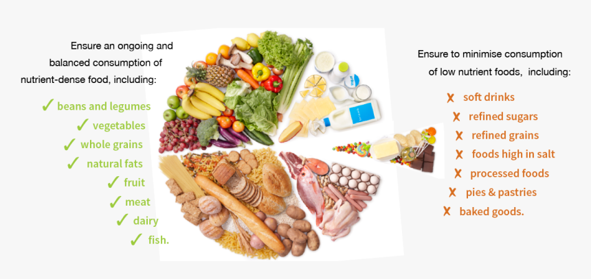 Transparent Carbohydrates Png - Proteína Carboidrato E Gordura, Png Download