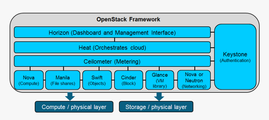 Simplified Diagram Of The Openstack Framework, HD Png Download