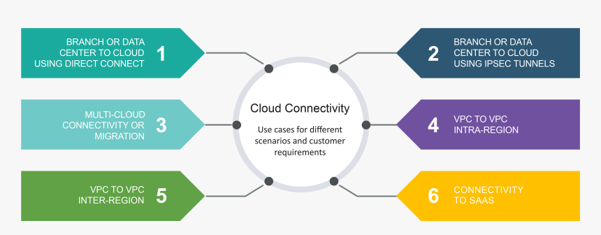 Aryaka As Virtual Firewall For Cloud Services - Circle, HD Png Download
