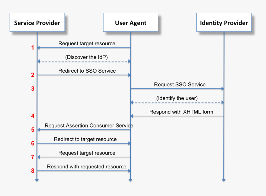 Saml2 Browser Sso Redirect Post - Saml Sso, HD Png Download