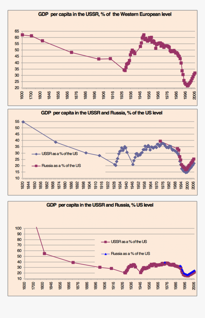 How The Soviet Elite Lost Faith In Socialism In The - Plot, HD Png Download