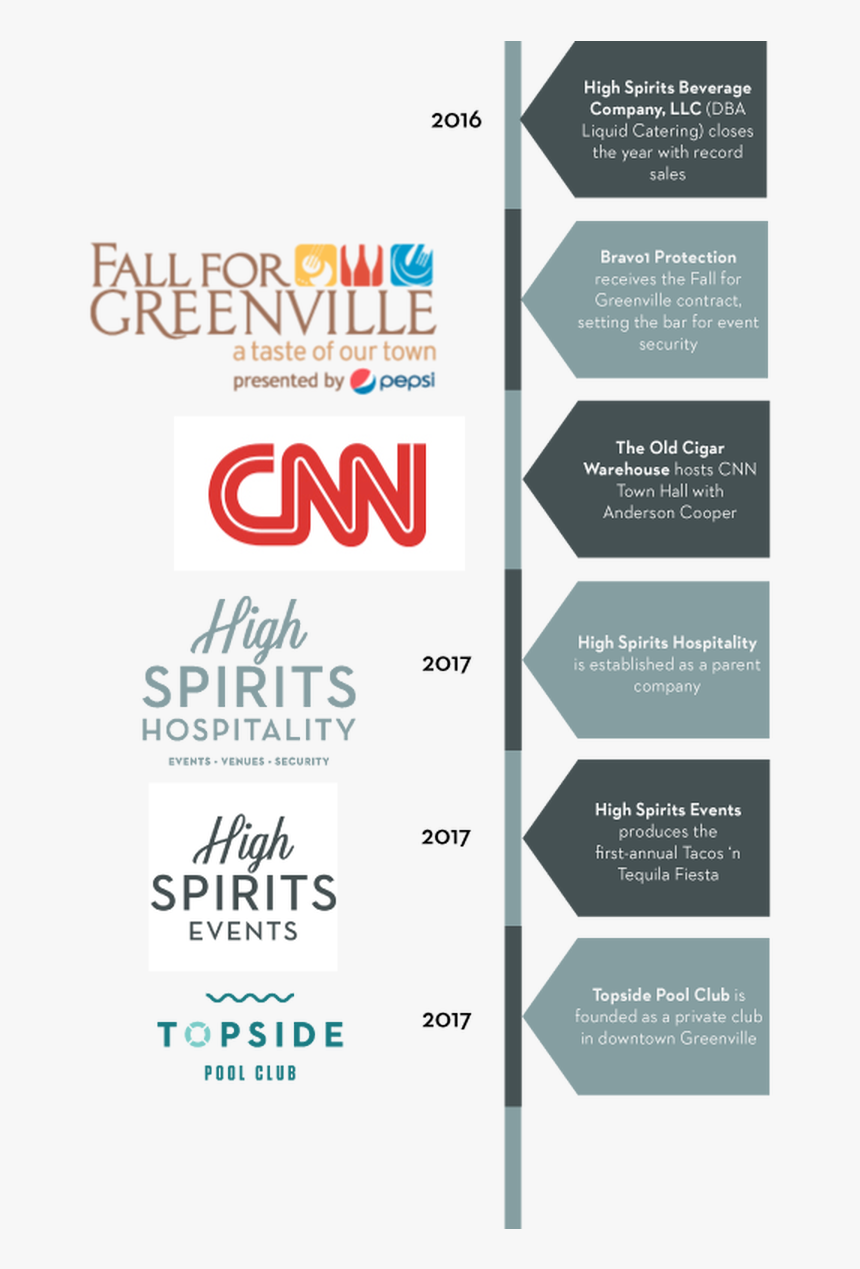 Vertical Timeline Of The History Of Security , Png, Transparent Png