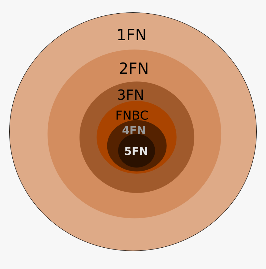 File - Formasnormales - Formas Normales De Base De Datos, HD Png Download
