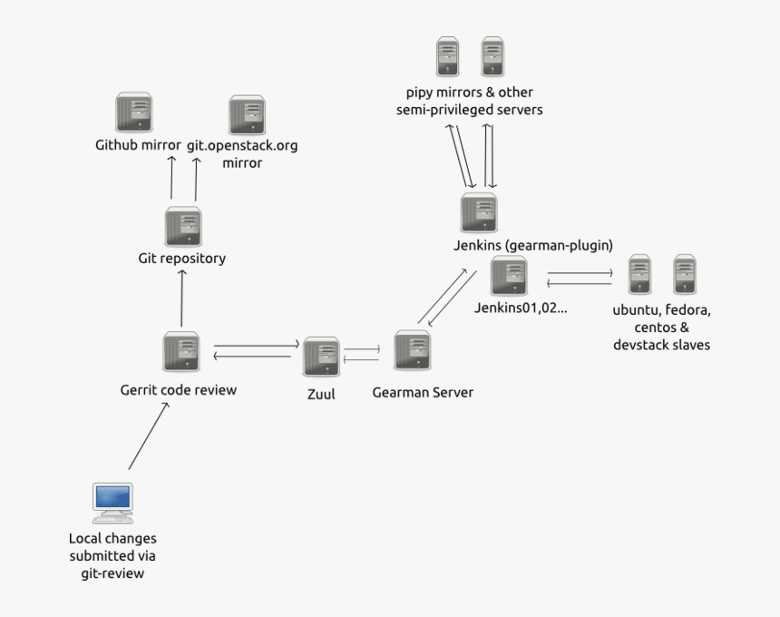 Openstack Ci, HD Png Download