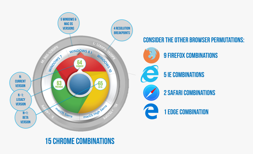 Browser Os Permutations - Circle, HD Png Download