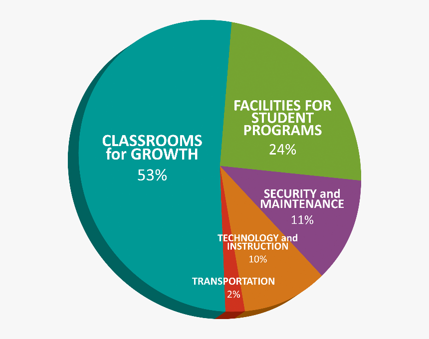 Image Of Pie Chart - Circle, HD Png Download