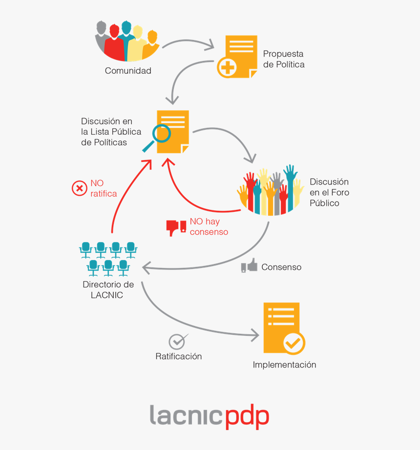Lacnic Policy - Public Policy Development Process, HD Png Download