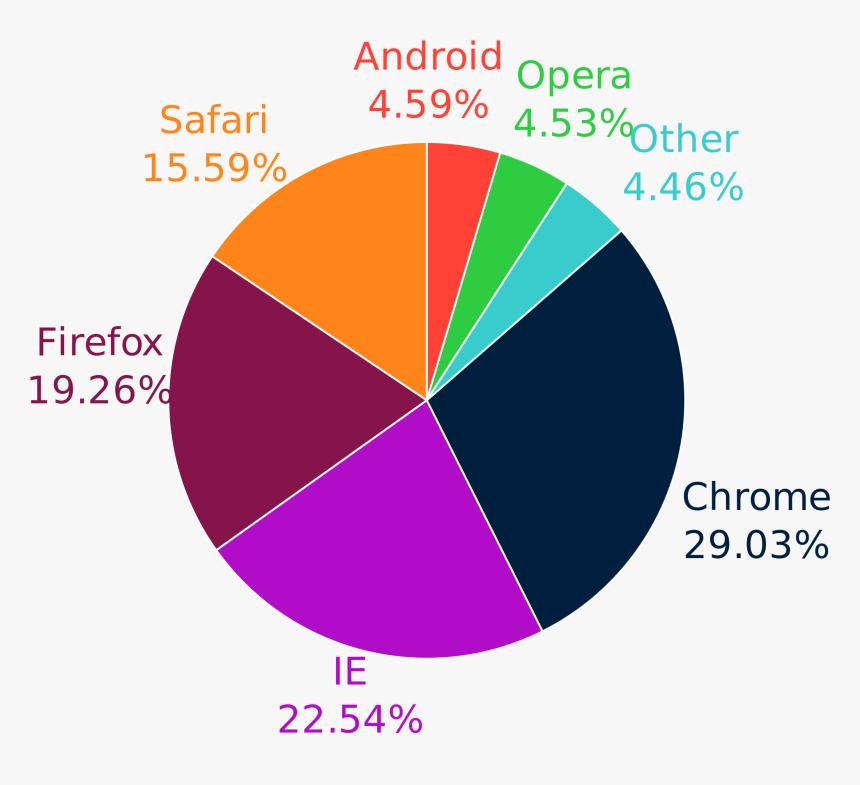 Web Browsers Usage 2017, HD Png Download