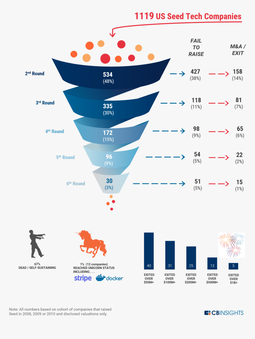 Start Up Funding Journey, HD Png Download