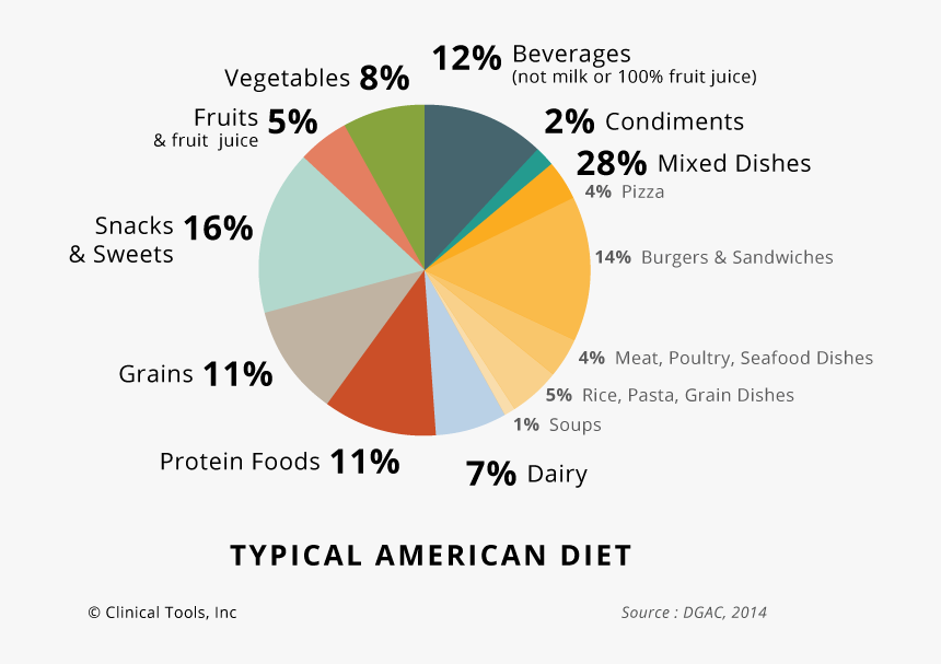 American Diet Graph, HD Png Download