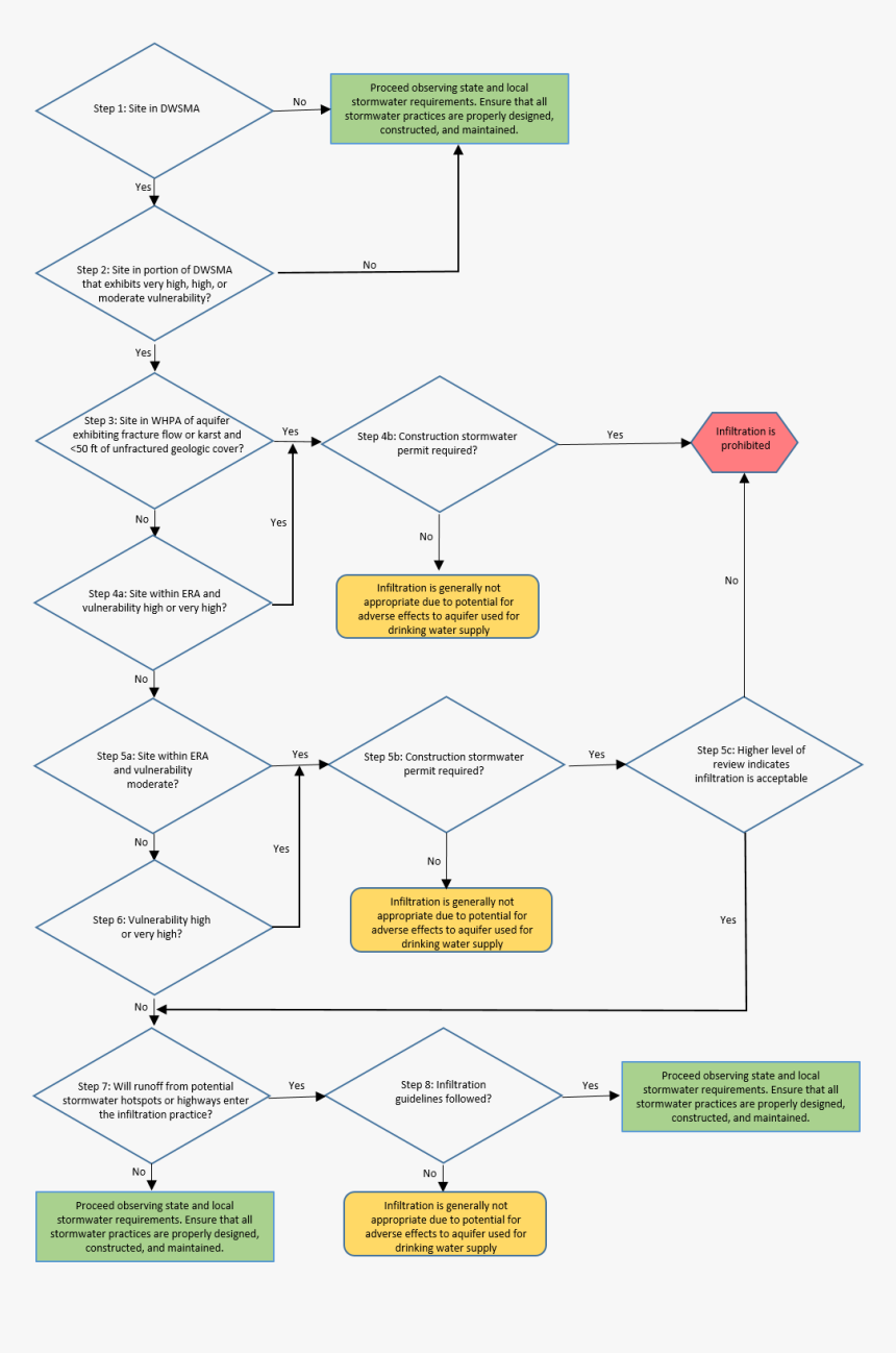 Mtrcb Flowchart, HD Png Download