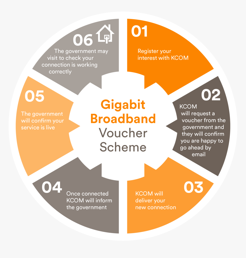 Hey Business Gigabit Broadband Voucher Scheme - Industrial Internet Of Things Diagram, HD Png Download