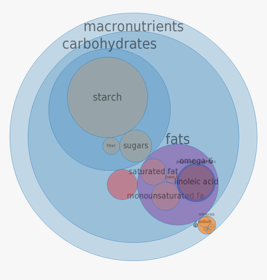 Nutrients In Cereals Diagram, HD Png Download , Transparent Png Image