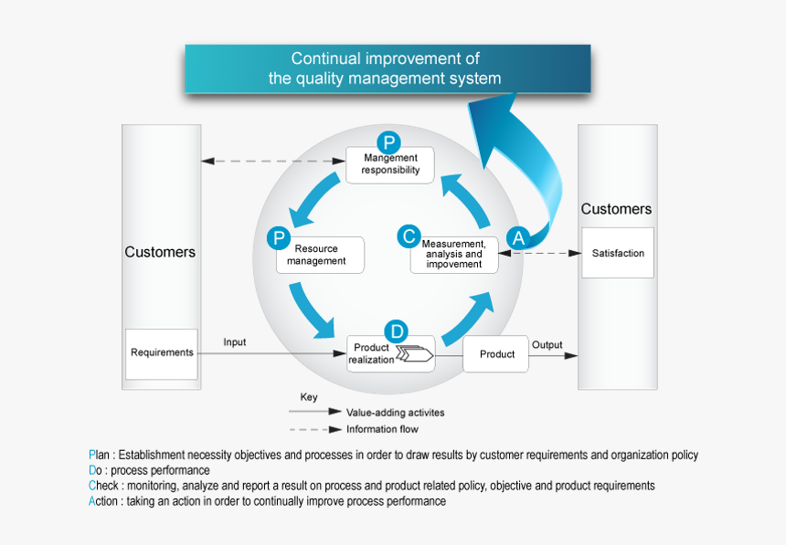 13485 Risk Based Approach, HD Png Download