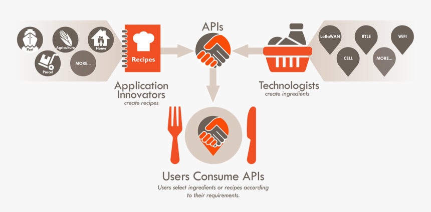 Collos Offers A Collection Of Location Ready Apis All - Graphic Design, HD Png Download