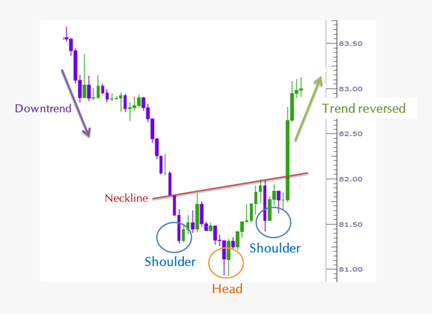 Head And Shoulders Bottom - Penny Stock Patterns Reversal, HD Png Download