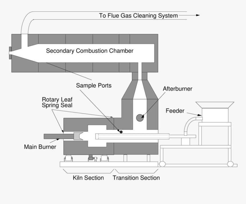 Rotary Kiln Incinerator Diagram, HD Png Download