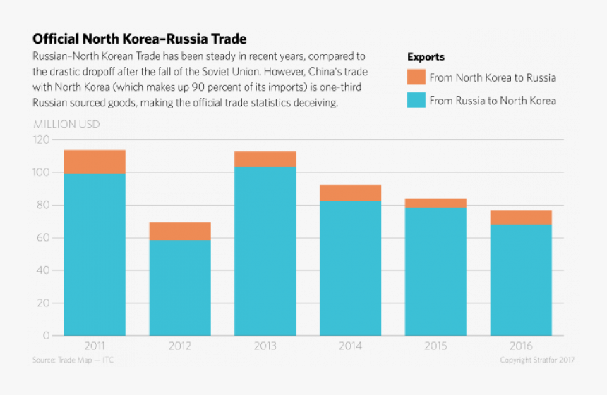 North Korea Trade With Russia, HD Png Download