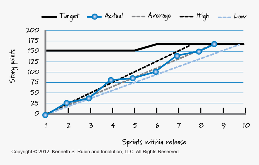 Transparent Scope Target Png - Scrum Burn Up Chart, Png Download