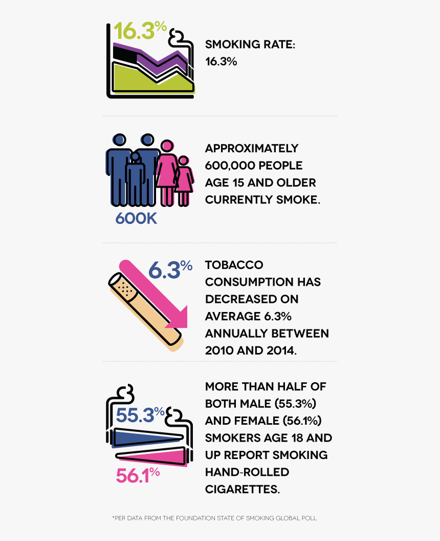 Smoking Rate - 16 - 3% - Approximately 600 Thousand - 3 New Zealand Laws About Smoking, HD Png Download
