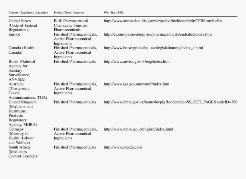 Regulatory Agencies For Gmp, HD Png Download