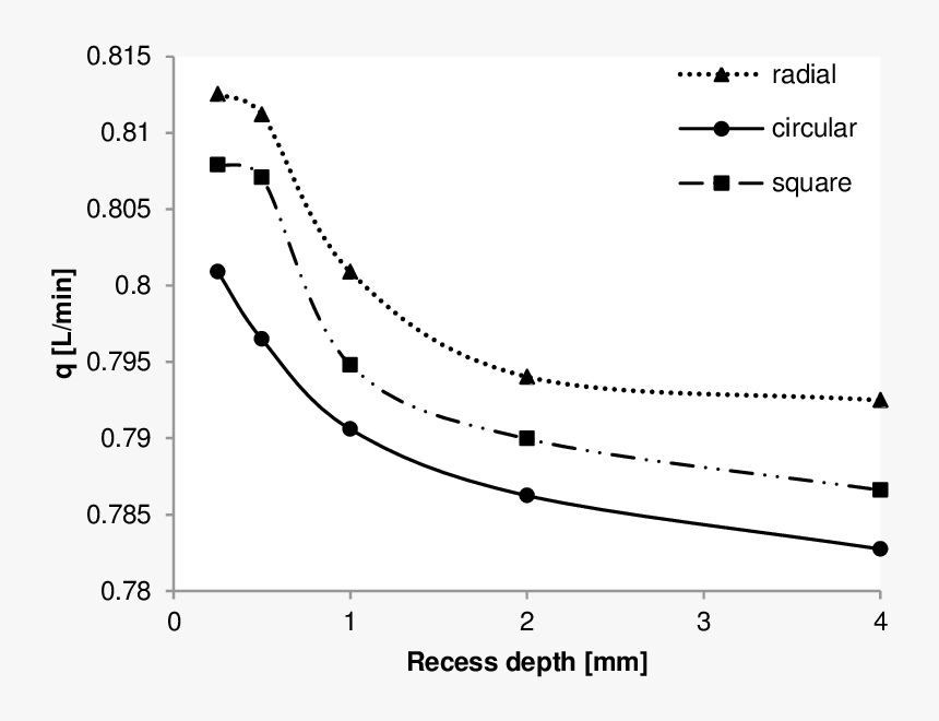 6 Interpolated Flow Rate In Function Of Recess Depth - Plot, HD Png Download