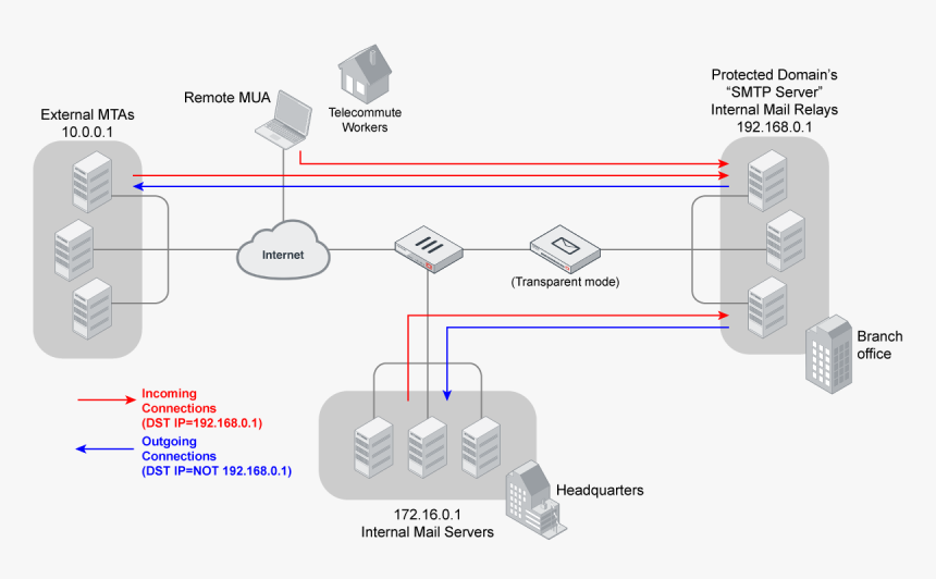 Email Server Setup Png Mail Png Transparent, Png Download , Transparent Png Image - PNGitem