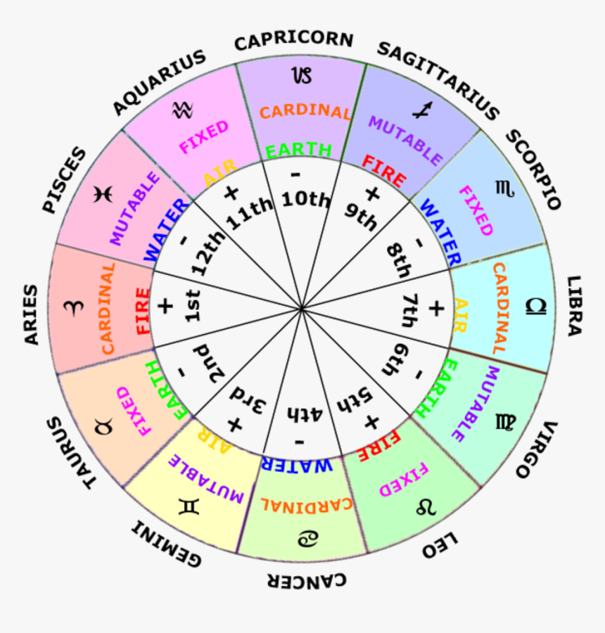 Astrology Houses, HD Png Download
