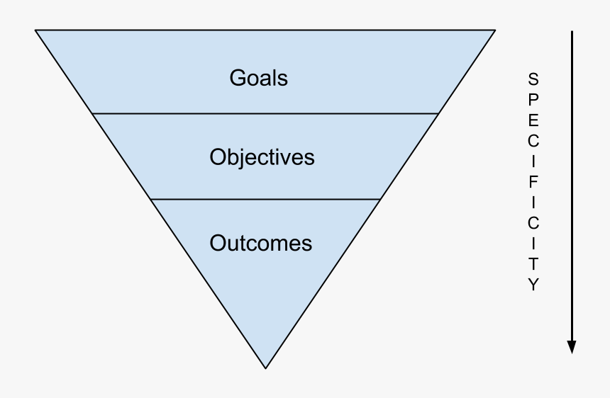 Learning Goals Objectives Outcomes, HD Png Download